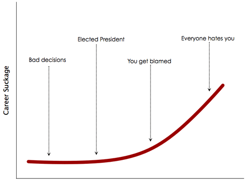 presidential career suckage over time