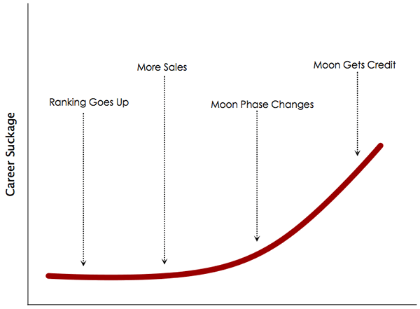 internet marketing career suckage over time