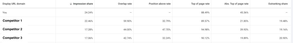 Screenshot of Google Ads' branded campaign's auction insights