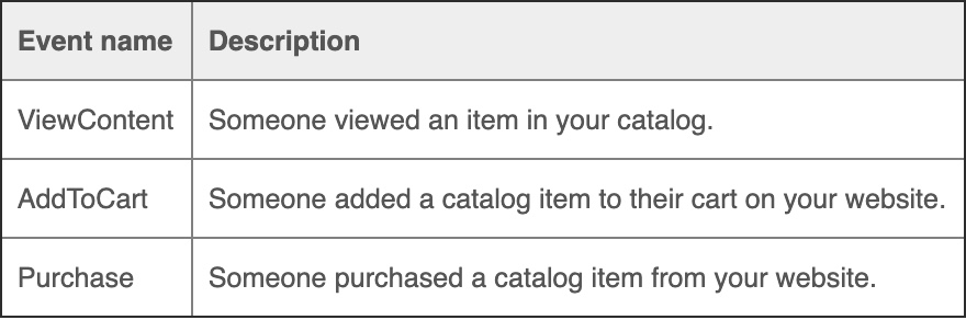 The "ViewContent" event refers to someone viewing an item in your catalog. "AddToCart" indicates someone added a catalog item to their cart on your website. "Purchase" is when someone purchased a catalog item from your website.