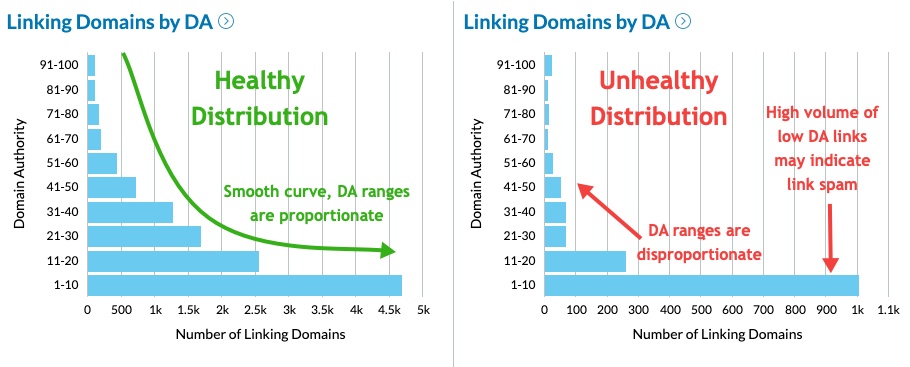 A healthy link distribution will chart a smooth curve related to DA versus the number of linking domains, with appropriate DA ranges. An unhealthy distribution will show disproportionate DA ranges, and a high volume of low DA links may indicate link spam.