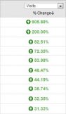 Increased Traffic