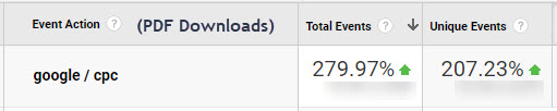 Data on PDF downloads with total events listing 279.97% and unique events listing 207.23%.