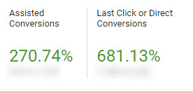 Data on our contact form lead submissions from Google Ads with assisted conversions showing 270.74% and last click or direct conversions showing 681.13%.