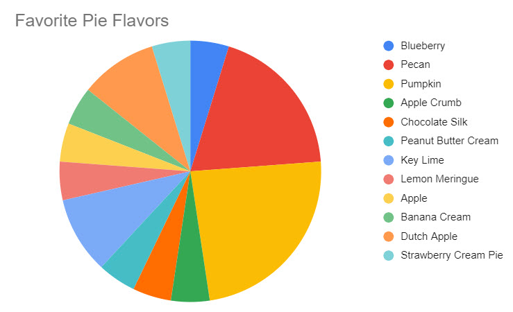 This example of a pie chart is made up of 12 different sections, each representing a different favorite flavor of pie, and each slice identified with a different color.