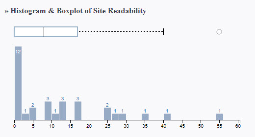 This histogram shows the majority of site readability falling between 0 and 180
