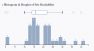 This histogram shows the majority of site readability falling between 10 and 30