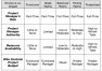 Table comparing org structure and project management structure for marketing project management