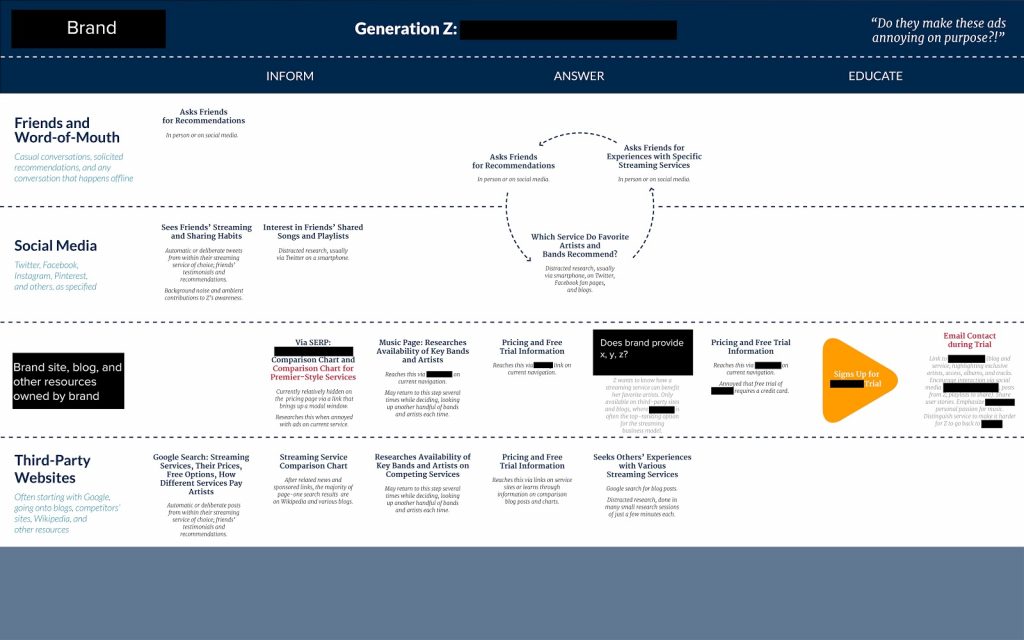 Content strategy guiding user journey case study for a digital music streaming services