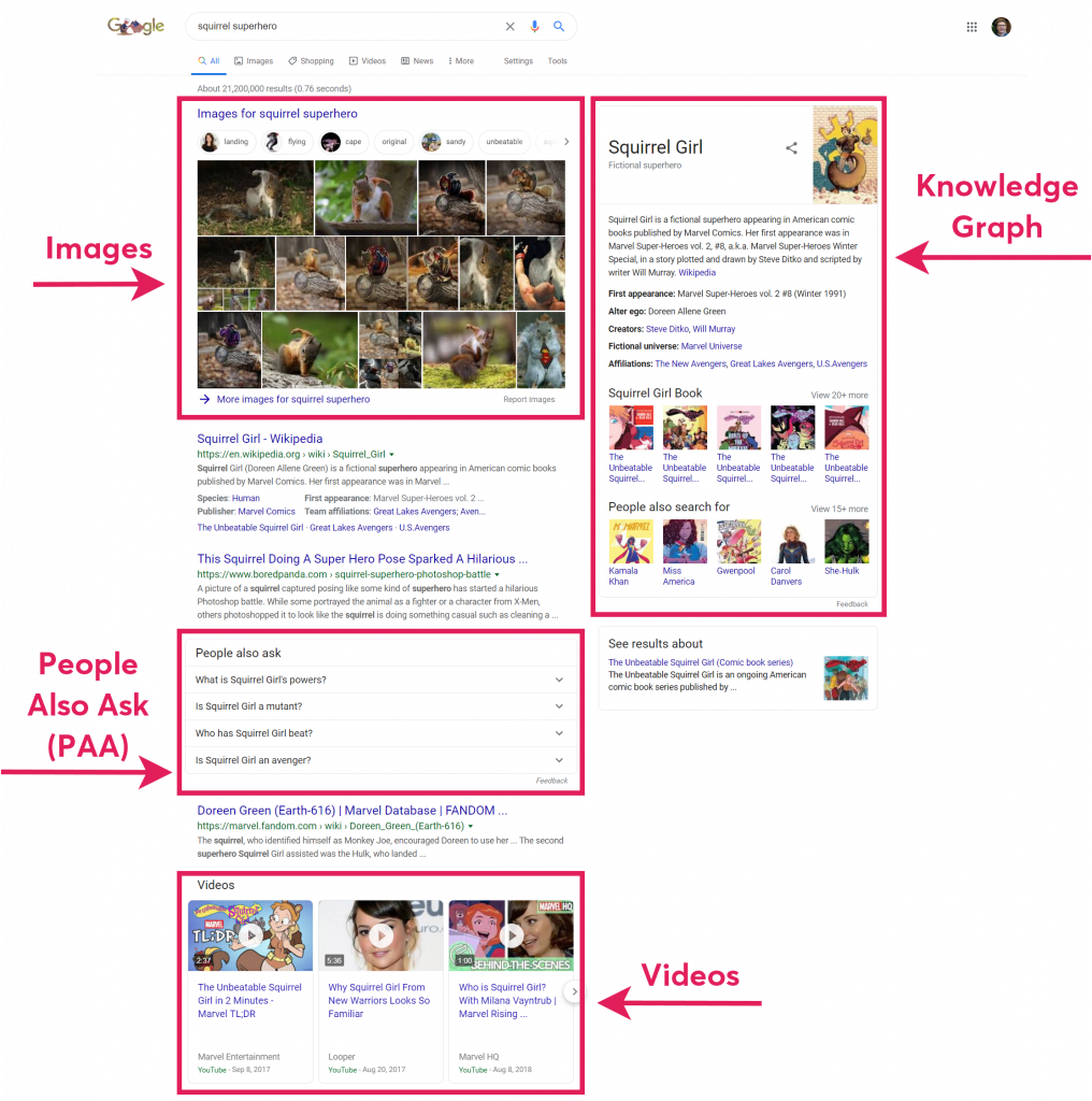 Screenshot of a SERP for "squirrel superhero" with red boxes calling out the Knowledge Graph, Images, People Also Ask, and Videos