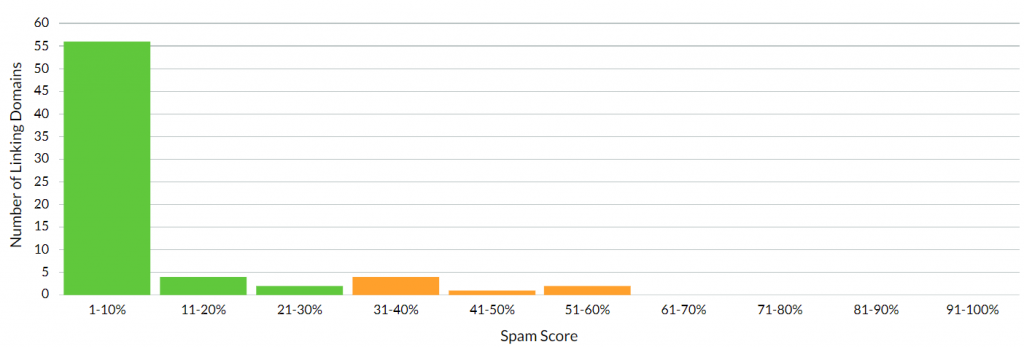 Screenshot of Moz Link Explorer backlink data