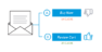 Illustration of an A/B test comparing Buy Now vs. Review Cart call-to-action