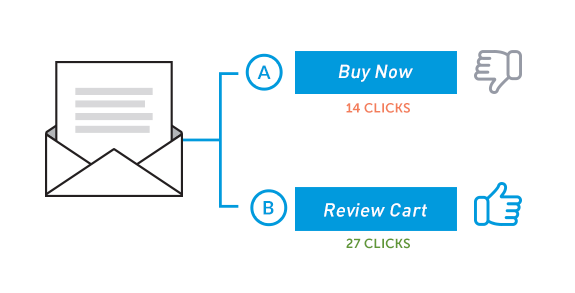 Illustration of an A/B test comparing Buy Now vs. Review Cart call-to-action