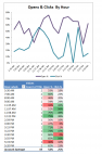 Analyze Email Opens and Clicks by Hour to determine ideal send time