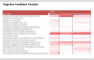 Analyze negative feedback and unsubscribes from your email campaign