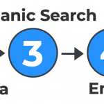 Graphic representing direct as step 5 in a sample customer journey.