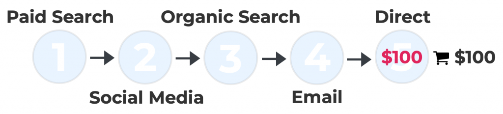 Graphic demonstrating how last click attribution works in sample customer journey