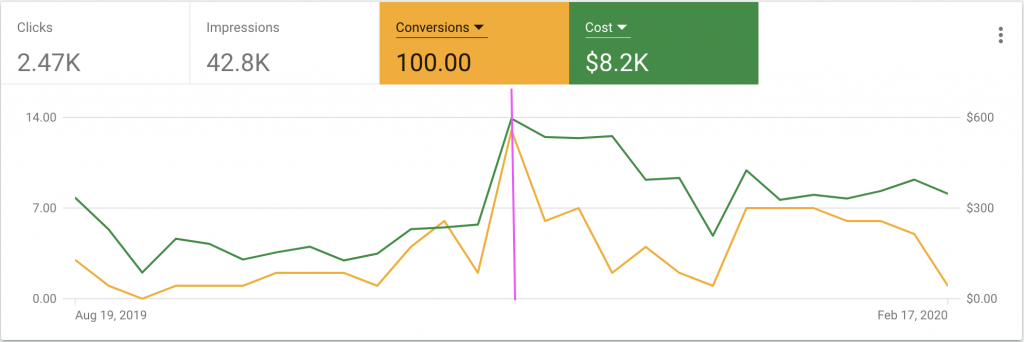 Again, the line graph shows a jump, this time in terms of conversions and cost once the bidding strategy was swapped to maximize conversions