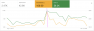 Again, the line graph shows a jump, this time in terms of conversions and cost once the bidding strategy was swapped to maximize conversions