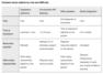Facebook table on conversions API comparing setup options by cost and difficulty