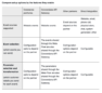 Facebook table on conversions API comparing setup options by the features they enable