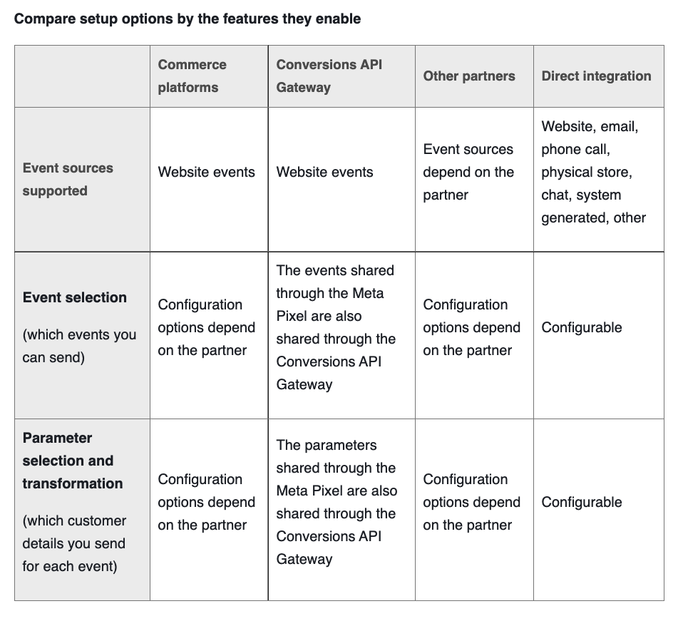 Facebook table on conversions API comparing setup options by the features they enable