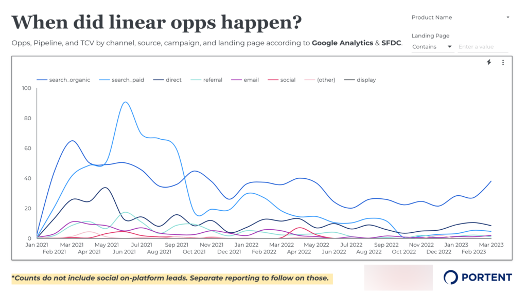 Chart showing the impact of various marketing channels over time.