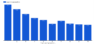 A column bar chart showing conversion rates for B2B websites based on page load speed in seconds.