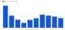 A column bar chart showing conversion rates for e-commerce websites based on page load speed in seconds.