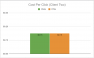 For Client Two, the cost per click was 0.15% for both RSAs and ETAs.