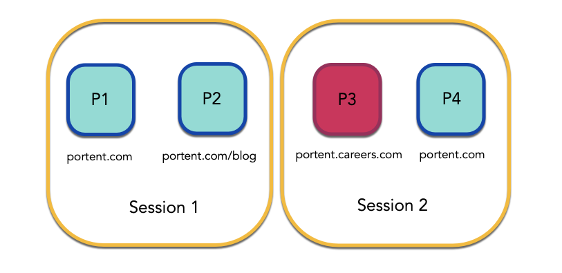 In this example, Session one includes a user's visit to P1, portent.com, and P2, portent.com/blog. Session 2 is comprised of a user's visit to P3, portent.careers.com, and P4, portent.com.