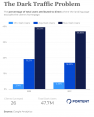 Dark Traffic As Percentage Of Direct Traffic