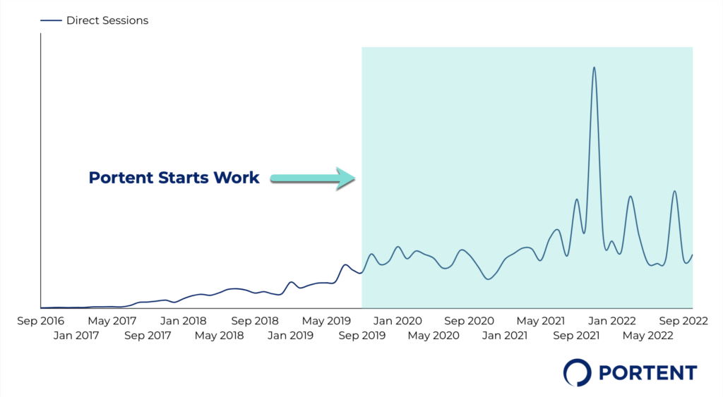 A chart showing an increase in direct sessions