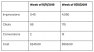 This chart shows within the first week of switching our strategy, impressions went from 1,145 to 4,050; clicks went from 98 to 175; conversions went from 2 to 13; and cost went from $245 to $596.