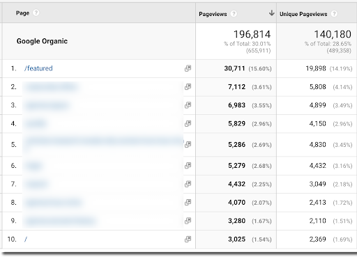 A screenshot of Google Analytics showing traffic to the "Featured" page