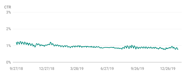 Screenshot of a graph showing a gradual click-through rate decrease from September 2018 through December 2019