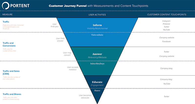 Inform Answer Educate Framework for Content