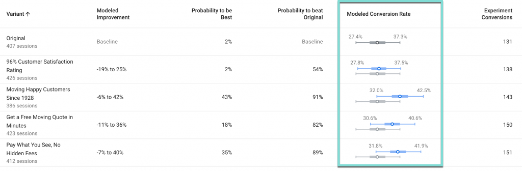 Screenshot of a test run in Google Optimize with a callout box around the confidence intervals data