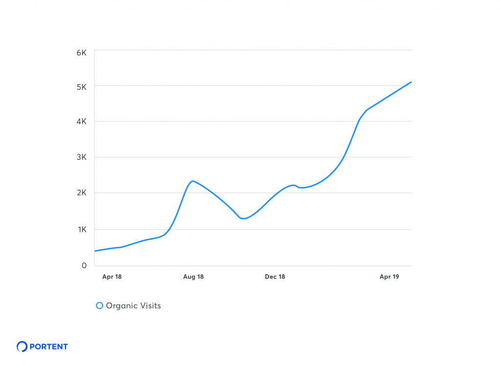 Graph showing organic traffic increase year over year