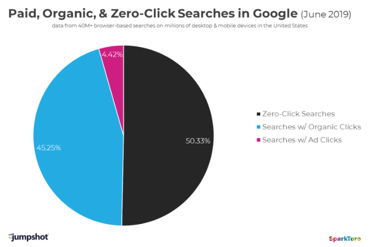 Screenshot of a pie chart that breaks down Google searches in 2019 as 4.42% searches with ad clicks, 45.25% searches with organic clicks, and 50.33% zero-click searches