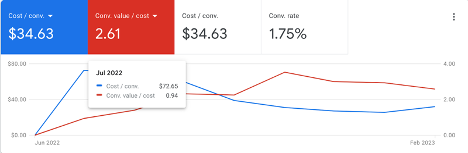 A screenshot of performance max client data