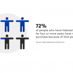 Podcast advertising statistic