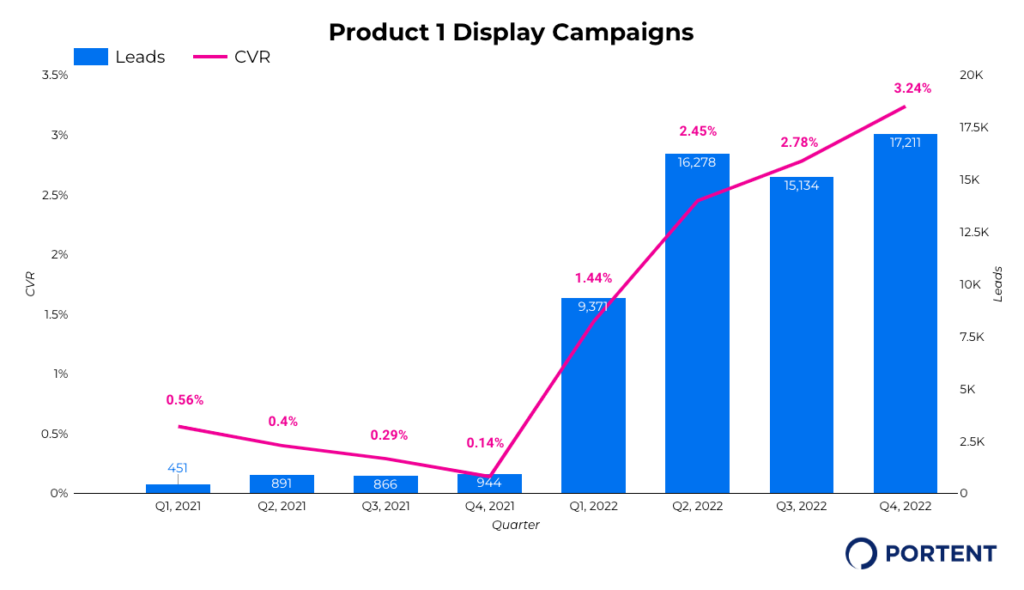 A chart showing the relationship between leads and conversion rates
