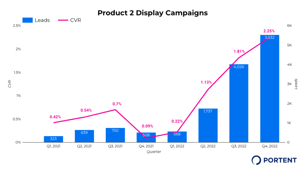 A chart showing the relationship between leads and conversion rate