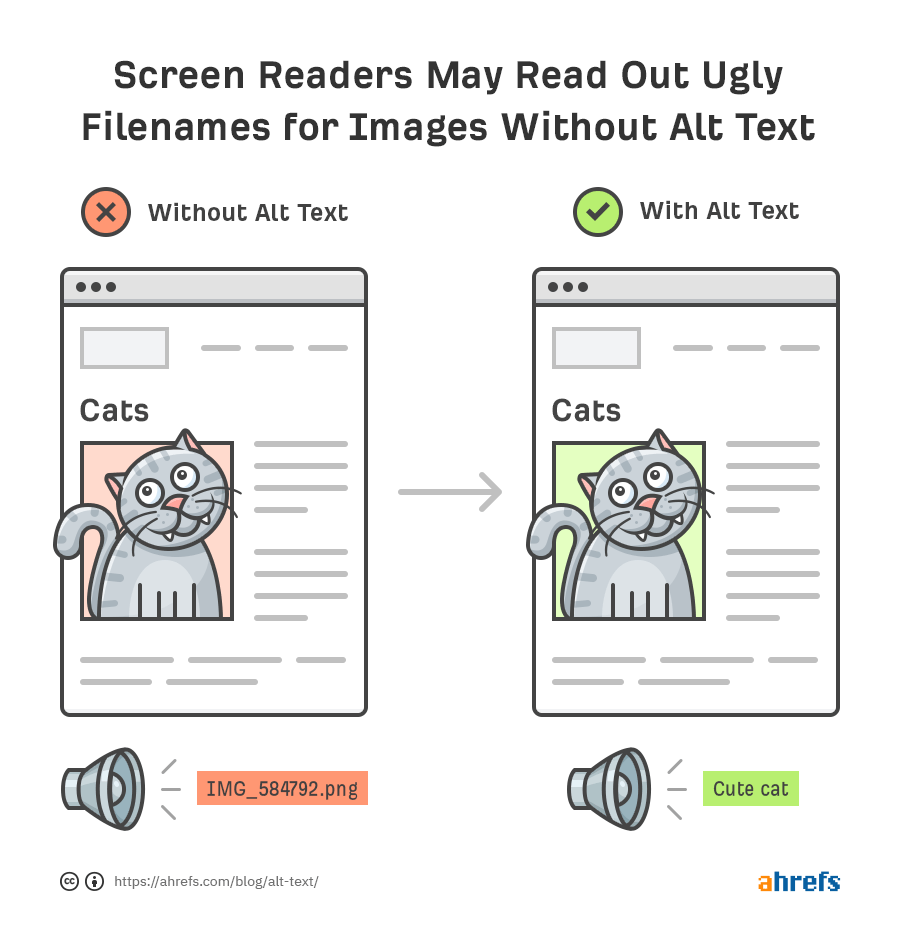 Comparison of an image reader reading a nonsensical file name versus descriptive alt-text - in this case "cute cat"