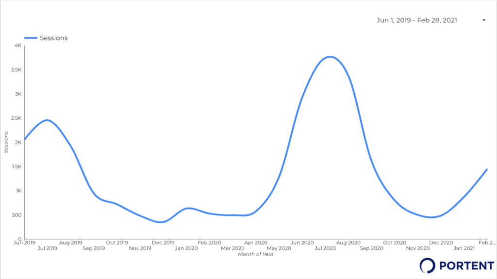 A chart showing increases in sessions month-over-month