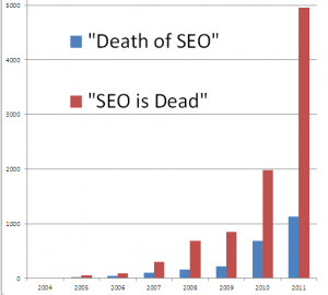 How often does SEO Die? How Often Does SEO Die?
