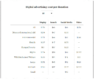 A chart of digital advertising cost per donation by platform