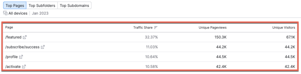 Screenshot of traffic share, unique pagesviews & unique visitors