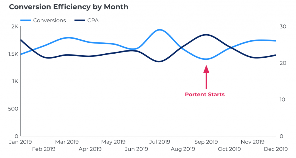 Screenshot of a GDS line graph report that shows an arrow indicating when in the data Portent's work beganto forecasted click data for the same future time period